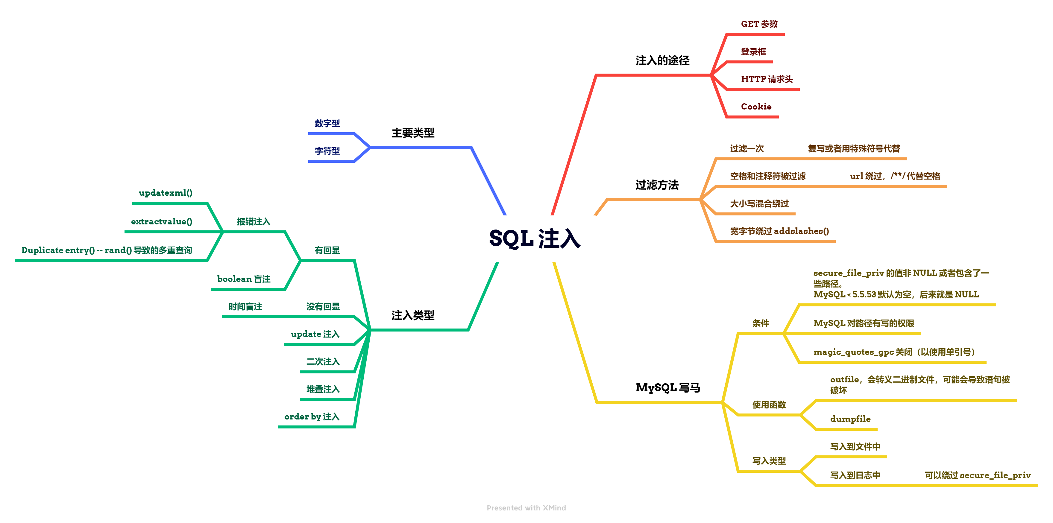 SQL 注入思维导图
